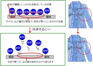 ドライクリーニングの原理