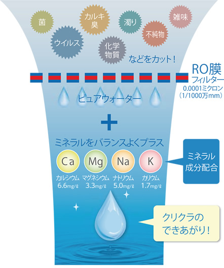 RO水のできるしくみ