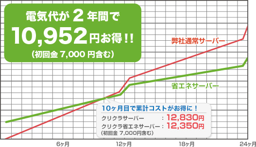 クリクラサーバーと省エネサーバーの料金比較表