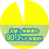 無料お試し体験者の89.7%が、本契約をされています！