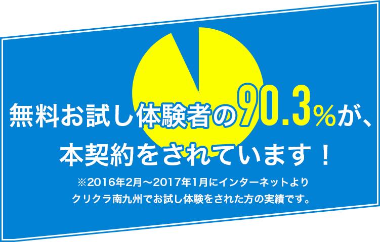 無料お試し体験者の89.7%が、本契約をされています！