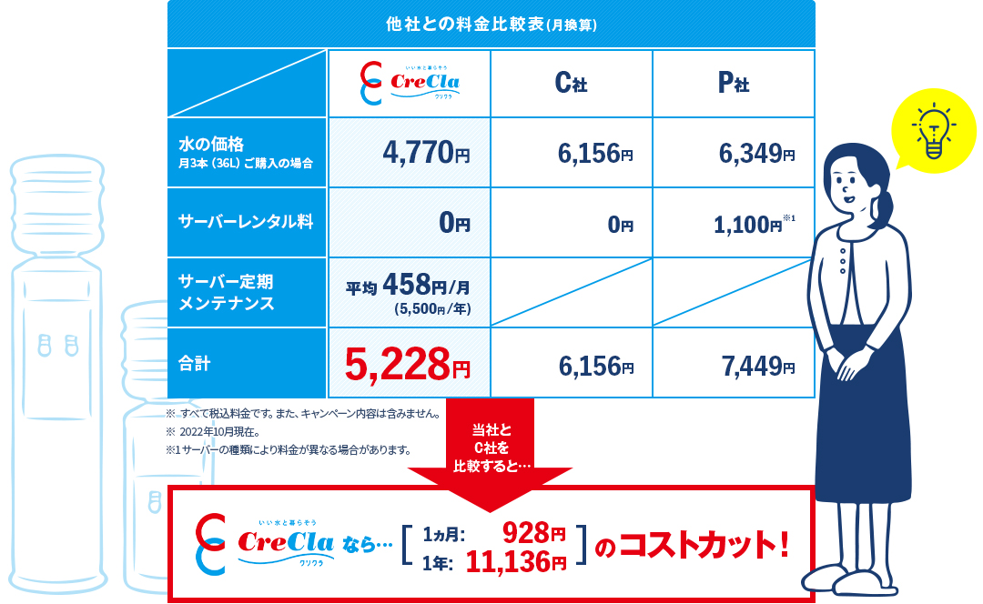 他社との料金比較表(月換算)