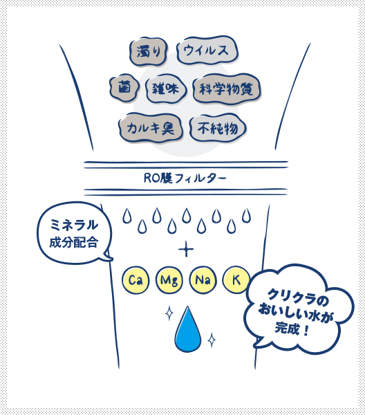 クリクラはおいしくて、カラダにやさしい！