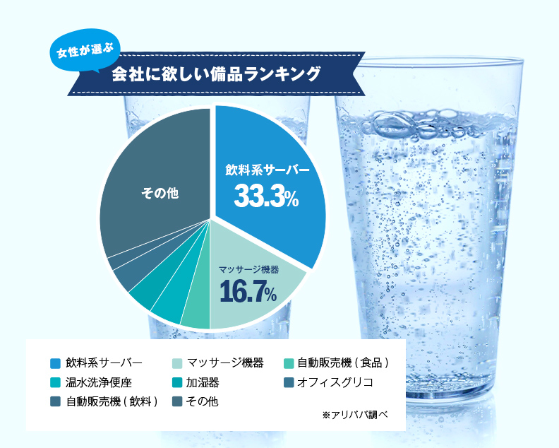 女性が選ぶ会社に欲しい備品ランキング